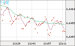 ＮＺドル/米ドルチャート（NZD/USD）1分足