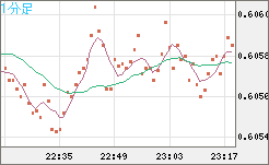 ＮＺドル/米ドルチャート（NZD/USD）1分足