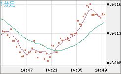 ＮＺドル/米ドルチャート（NZD/USD）1分足