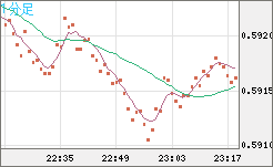 ＮＺドル/米ドルチャート（NZD/USD）1分足