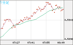 ＮＺドル/米ドルチャート（NZD/USD）1分足