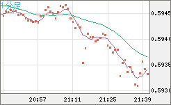 ＮＺドル/米ドルチャート（NZD/USD）1分足