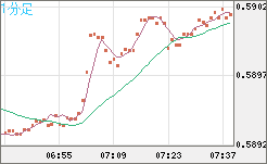 ＮＺドル/米ドルチャート（NZD/USD）1分足