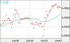 ＮＺドル/米ドルチャート（NZD/USD）1分足