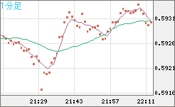 ＮＺドル/米ドルチャート（NZD/USD）1分足