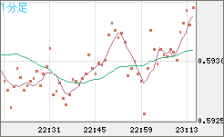 ＮＺドル/米ドルチャート（NZD/USD）1分足