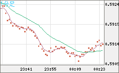 ＮＺドル/米ドルチャート（NZD/USD）1分足