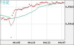 ＮＺドル/米ドルチャート（NZD/USD）1分足