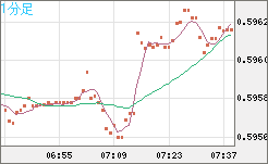 ＮＺドル/米ドルチャート（NZD/USD）1分足