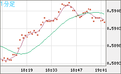 ＮＺドル/米ドルチャート（NZD/USD）1分足