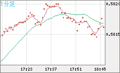 ＮＺドル/米ドルチャート（NZD/USD）1分足