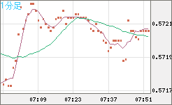 ＮＺドル/米ドルチャート（NZD/USD）1分足