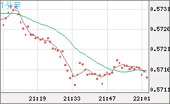 ＮＺドル/米ドルチャート（NZD/USD）1分足