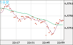 ＮＺドル/米ドルチャート（NZD/USD）1分足