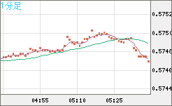 NZドル/米ドルチャート(NZD/USD)1分足