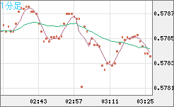 NZドル/米ドルチャート(NZD/USD)1分足