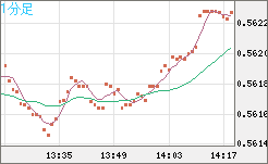 ＮＺドル/米ドルチャート（NZD/USD）1分足