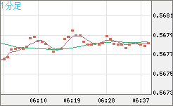 ＮＺドル/米ドルチャート（NZD/USD）1分足