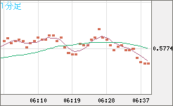 ＮＺドル/米ドルチャート（NZD/USD）1分足
