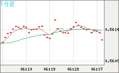 ＮＺドル/米ドルチャート（NZD/USD）1分足