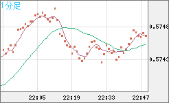 ＮＺドル/米ドルチャート（NZD/USD）1分足
