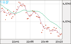 ＮＺドル/米ドルチャート（NZD/USD）1分足
