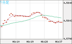 ＮＺドル/米ドルチャート（NZD/USD）1分足