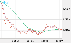 ＮＺドル/米ドルチャート（NZD/USD）1分足