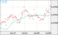 ＮＺドル/米ドルチャート（NZD/USD）1分足