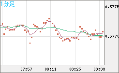 ＮＺドル/米ドルチャート（NZD/USD）1分足