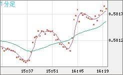 ＮＺドル/米ドルチャート（NZD/USD）1分足