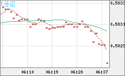 ＮＺドル/米ドルチャート（NZD/USD）1分足