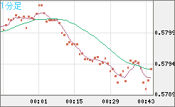 ＮＺドル/米ドルチャート（NZD/USD）1分足