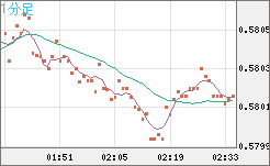 ＮＺドル/米ドルチャート（NZD/USD）1分足