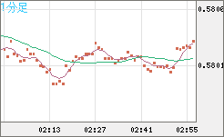 ＮＺドル/米ドルチャート（NZD/USD）1分足