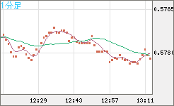 ＮＺドル/米ドルチャート（NZD/USD）1分足