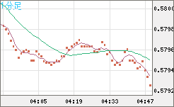 ＮＺドル/米ドルチャート（NZD/USD）1分足
