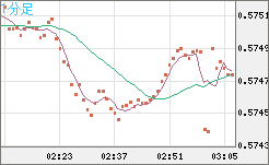 ＮＺドル/米ドルチャート（NZD/USD）1分足