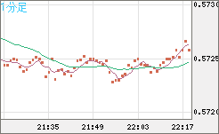 ＮＺドル/米ドルチャート（NZD/USD）1分足