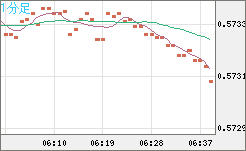 ＮＺドル/米ドルチャート（NZD/USD）1分足