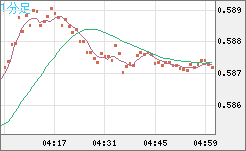 ＮＺドル/米ドルチャート（NZD/USD）1分足