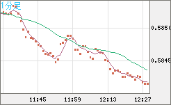 ＮＺドル/米ドルチャート（NZD/USD）1分足