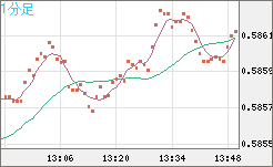 ＮＺドル/米ドルチャート（NZD/USD）1分足