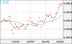 ＮＺドル/米ドルチャート（NZD/USD）1分足
