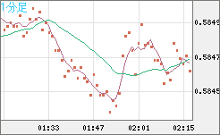ＮＺドル/米ドルチャート（NZD/USD）1分足
