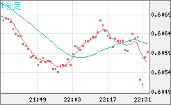ＮＺドル/米ドルチャート（NZD/USD）1分足
