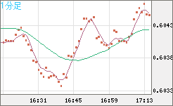 ＮＺドル/米ドルチャート（NZD/USD）1分足