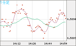 ＮＺドル/米ドルチャート（NZD/USD）1分足