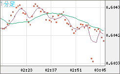 ＮＺドル/米ドルチャート（NZD/USD）1分足