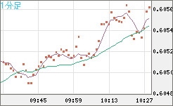 ＮＺドル/米ドルチャート（NZD/USD）1分足